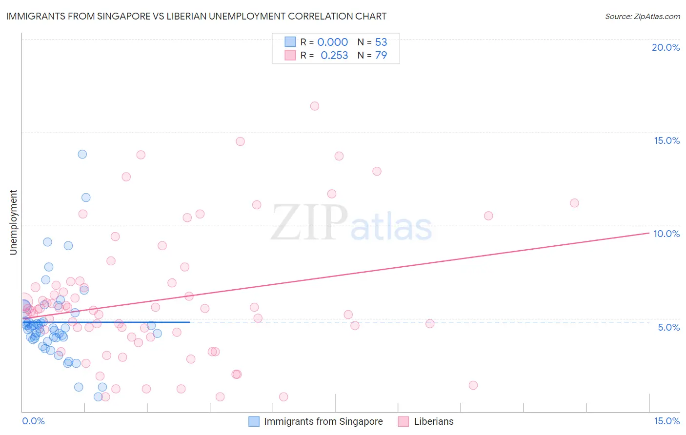 Immigrants from Singapore vs Liberian Unemployment