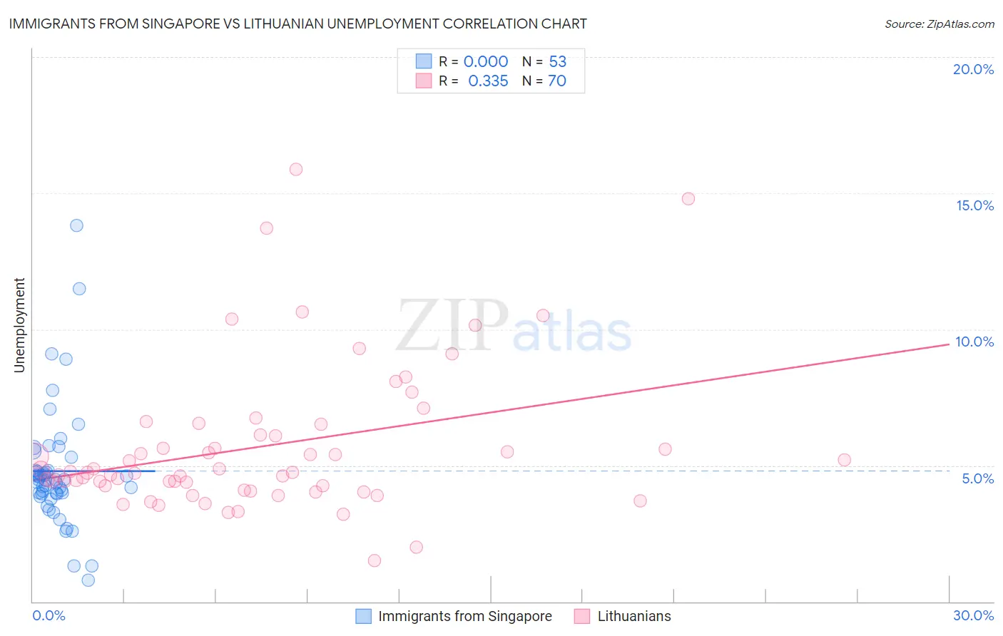 Immigrants from Singapore vs Lithuanian Unemployment