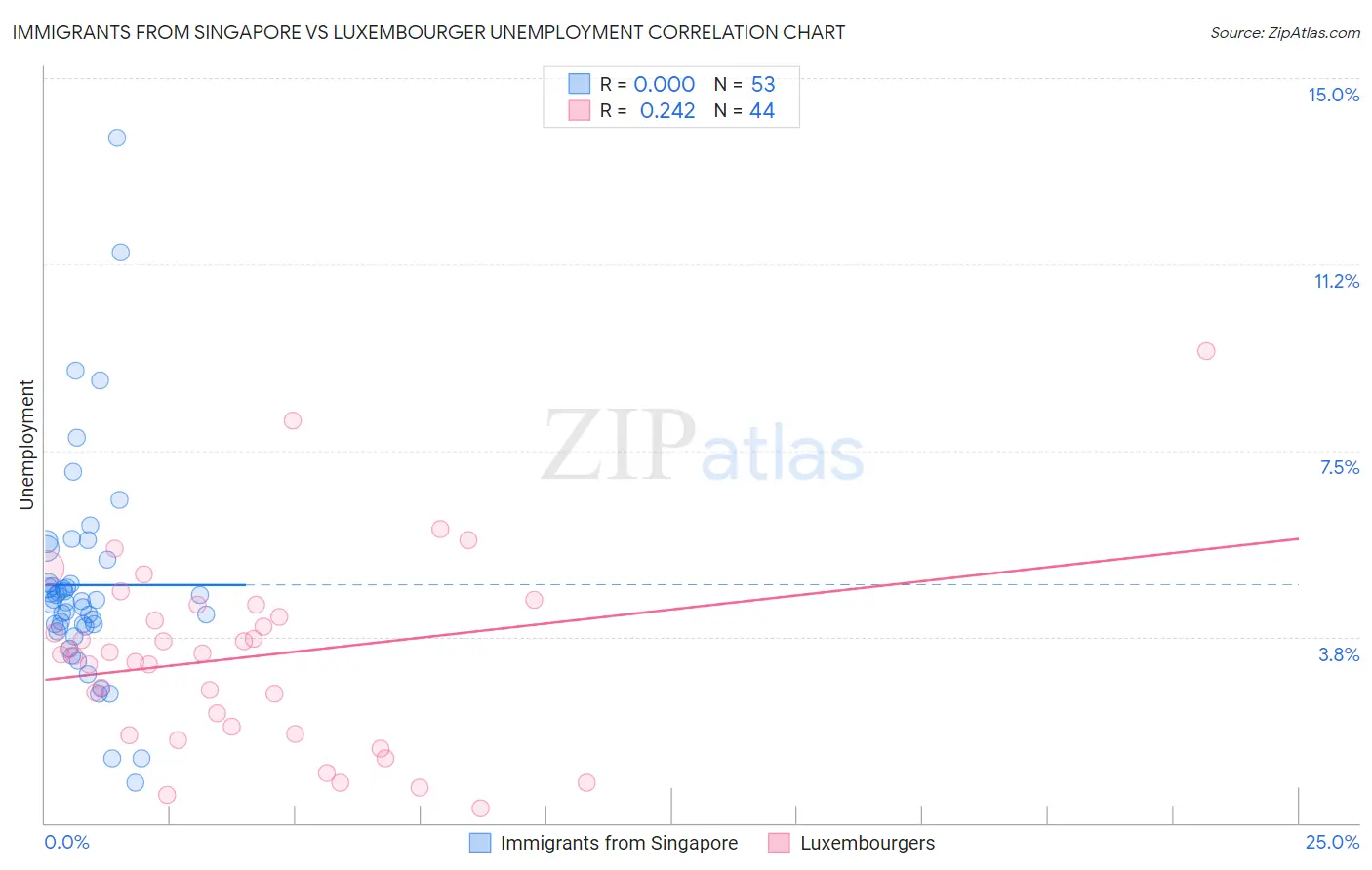 Immigrants from Singapore vs Luxembourger Unemployment