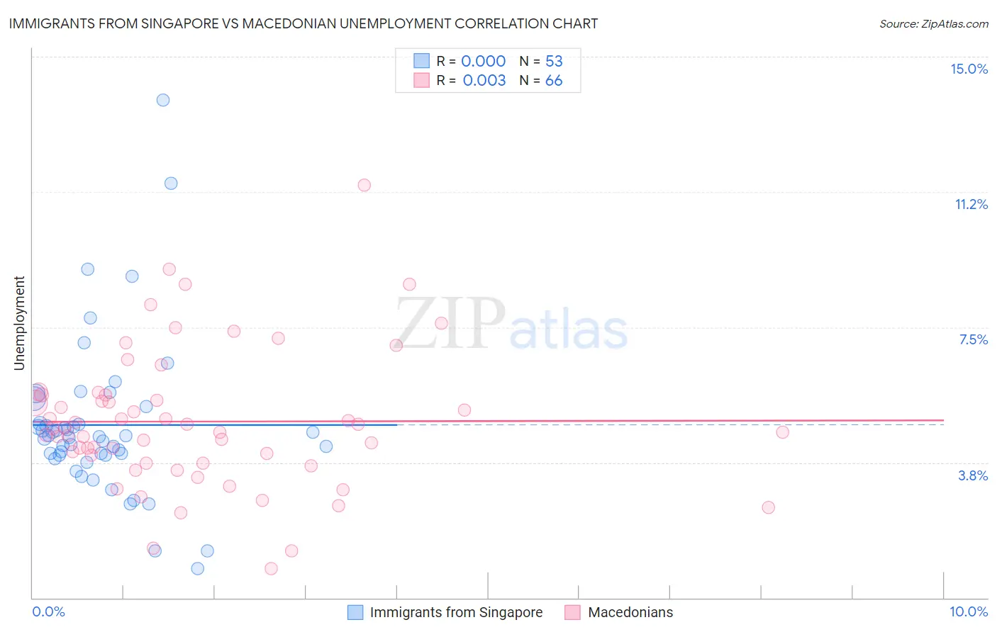 Immigrants from Singapore vs Macedonian Unemployment