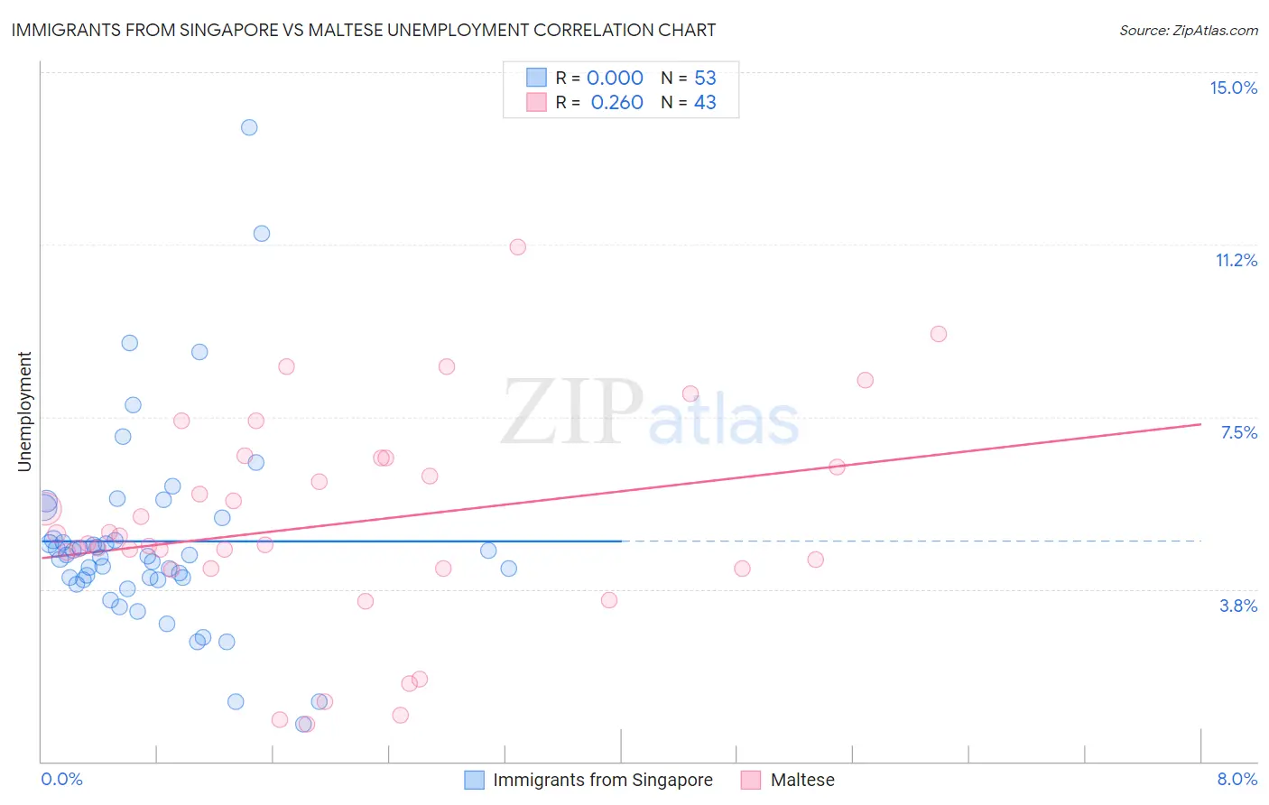 Immigrants from Singapore vs Maltese Unemployment