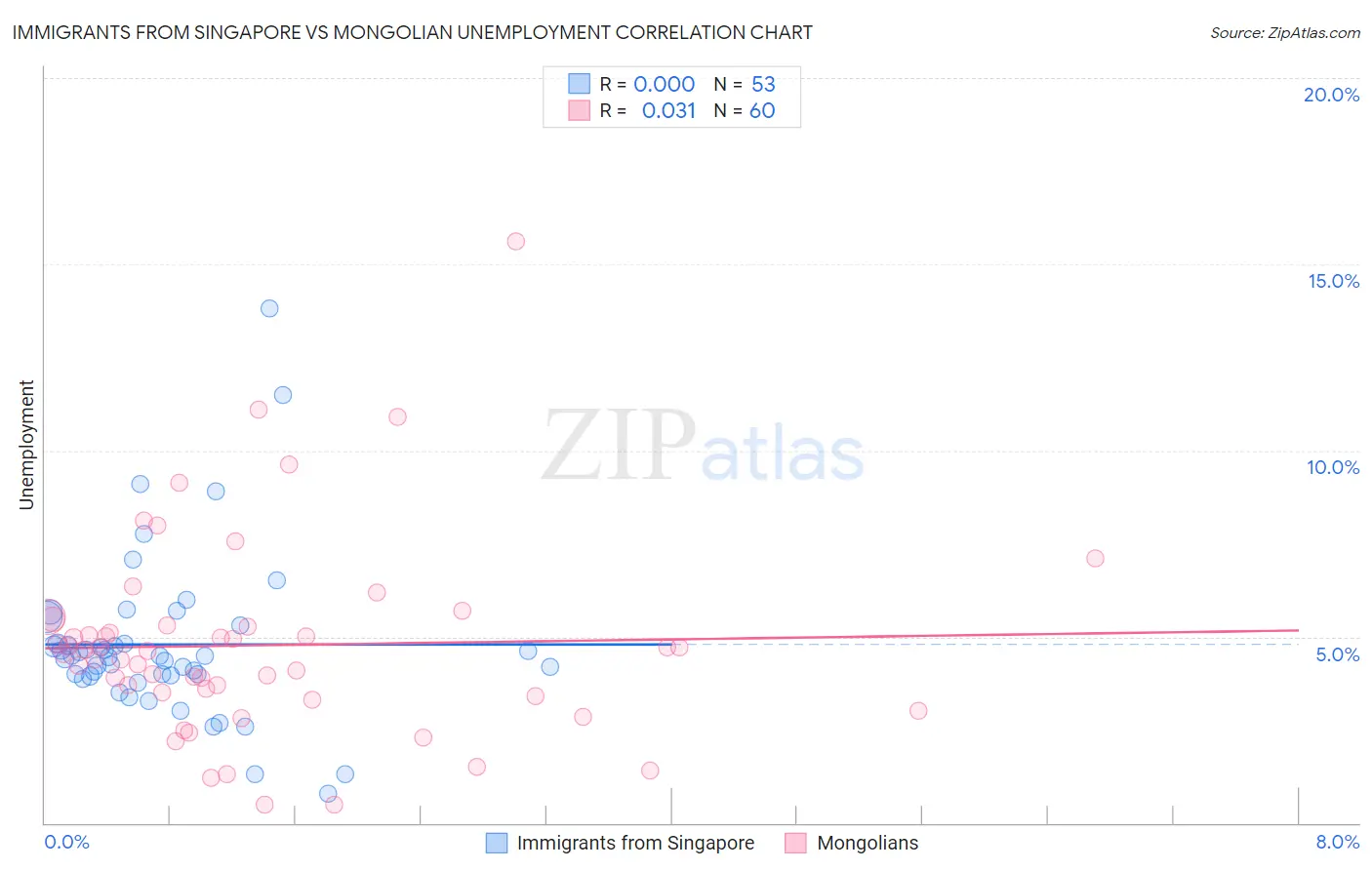 Immigrants from Singapore vs Mongolian Unemployment