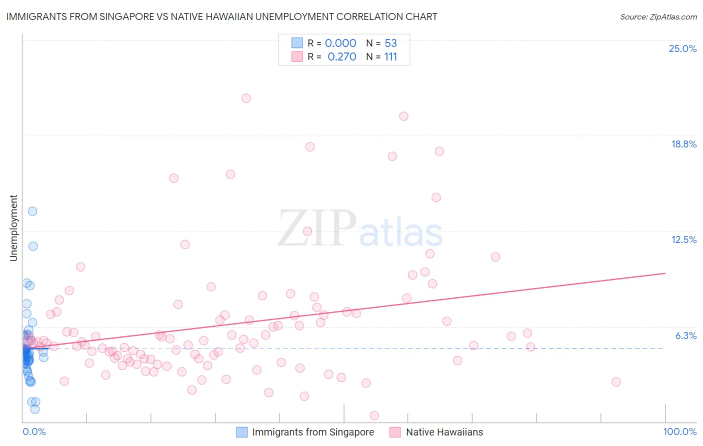 Immigrants from Singapore vs Native Hawaiian Unemployment