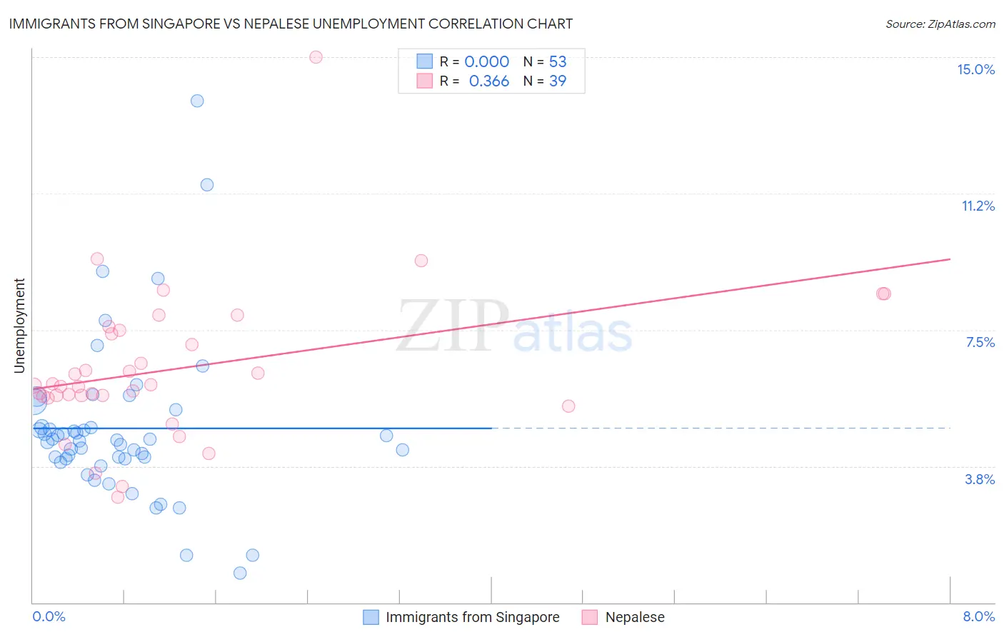 Immigrants from Singapore vs Nepalese Unemployment