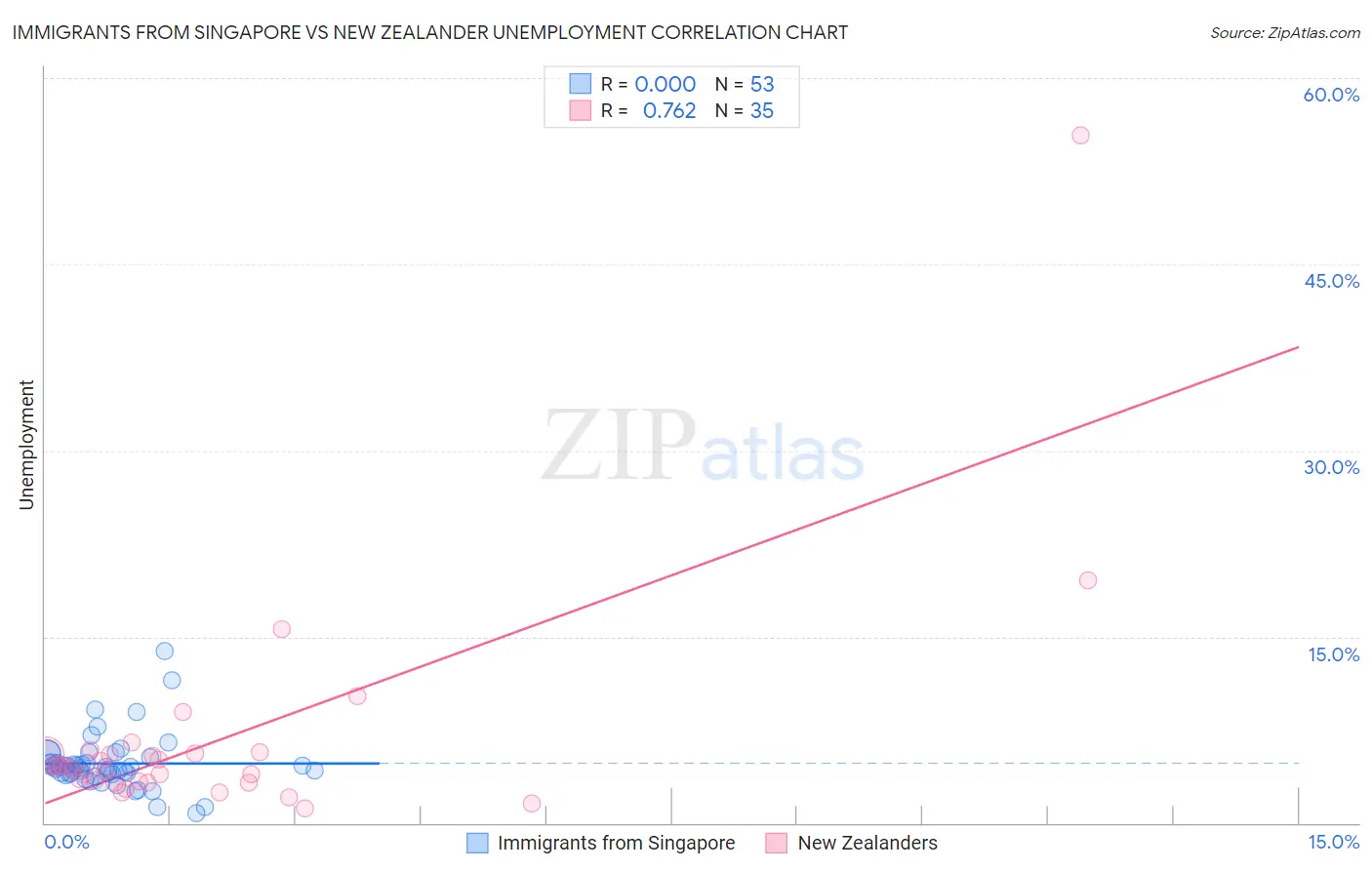 Immigrants from Singapore vs New Zealander Unemployment