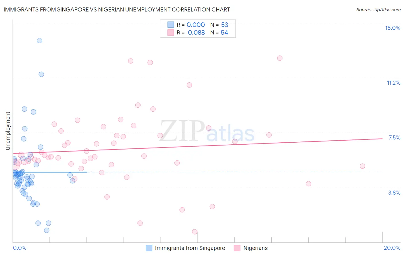 Immigrants from Singapore vs Nigerian Unemployment
