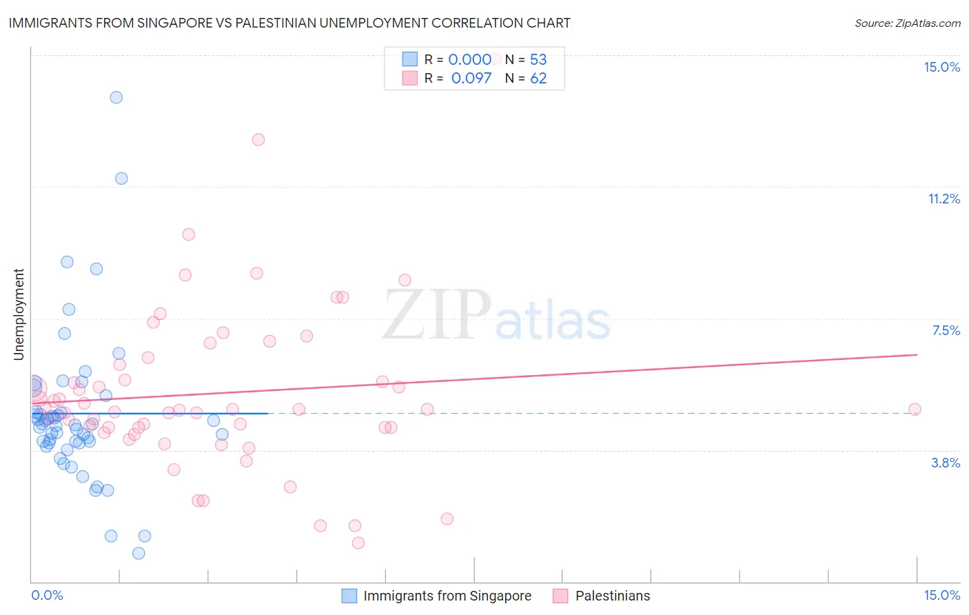 Immigrants from Singapore vs Palestinian Unemployment