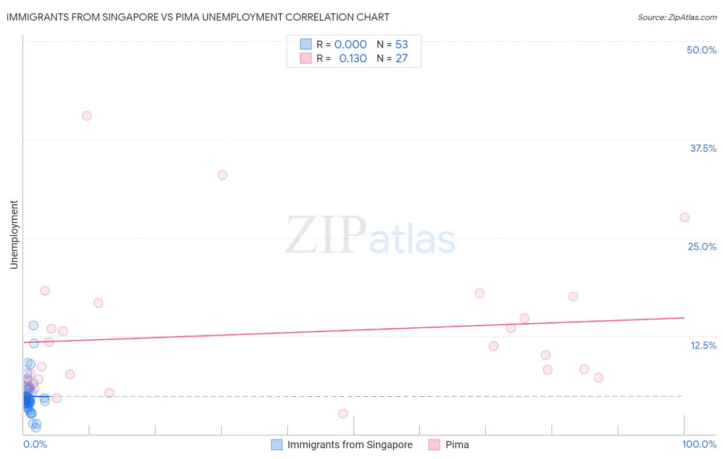 Immigrants from Singapore vs Pima Unemployment