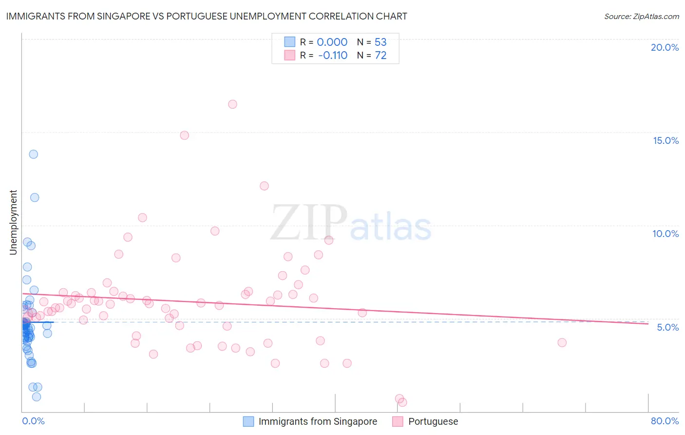 Immigrants from Singapore vs Portuguese Unemployment