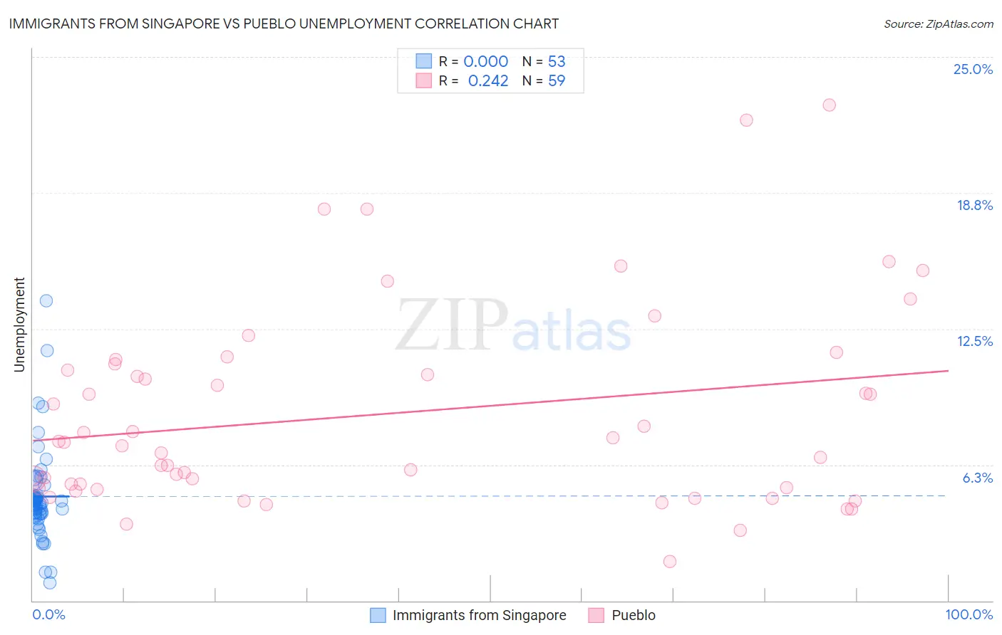 Immigrants from Singapore vs Pueblo Unemployment