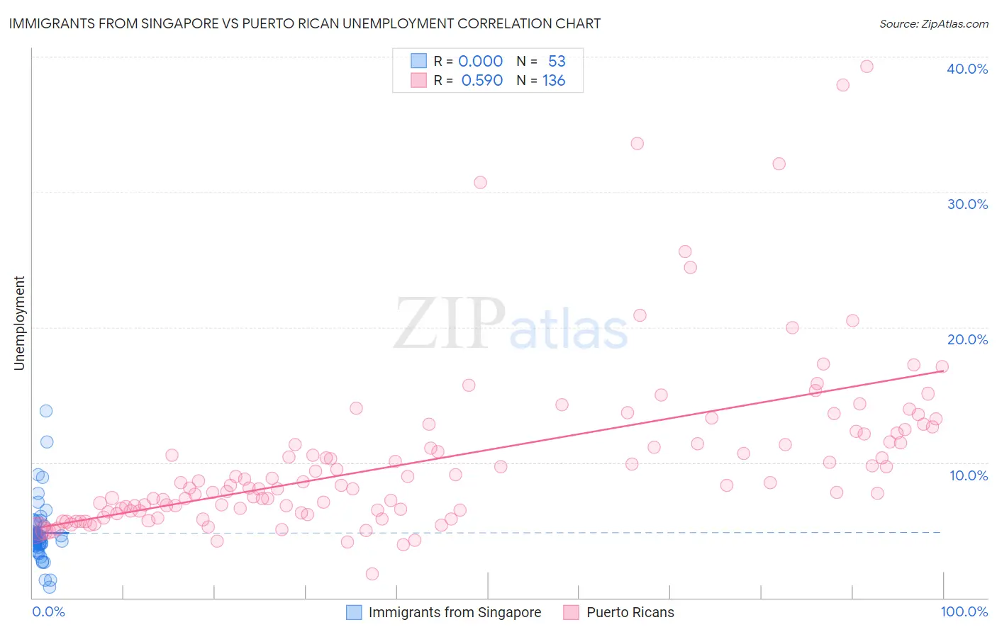 Immigrants from Singapore vs Puerto Rican Unemployment