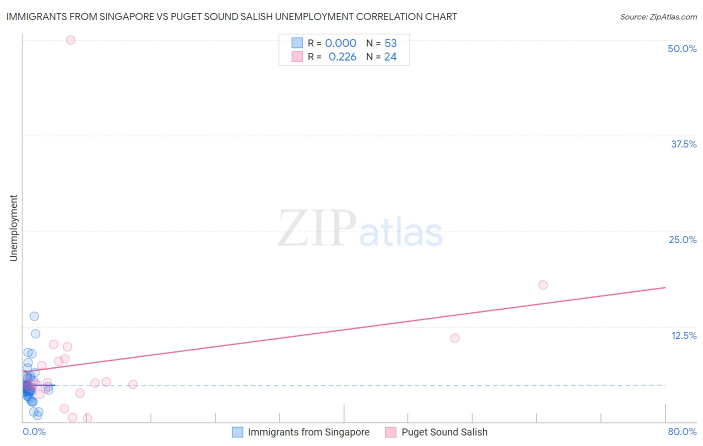 Immigrants from Singapore vs Puget Sound Salish Unemployment