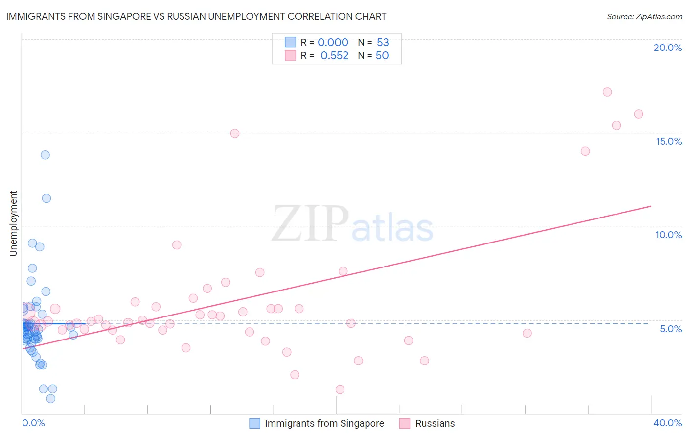 Immigrants from Singapore vs Russian Unemployment