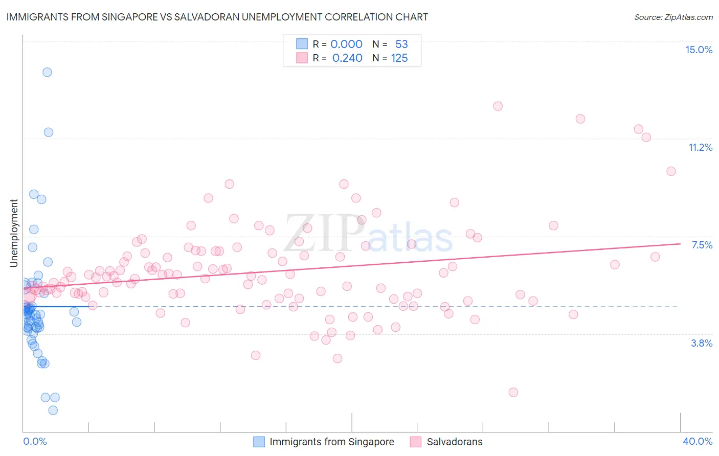 Immigrants from Singapore vs Salvadoran Unemployment