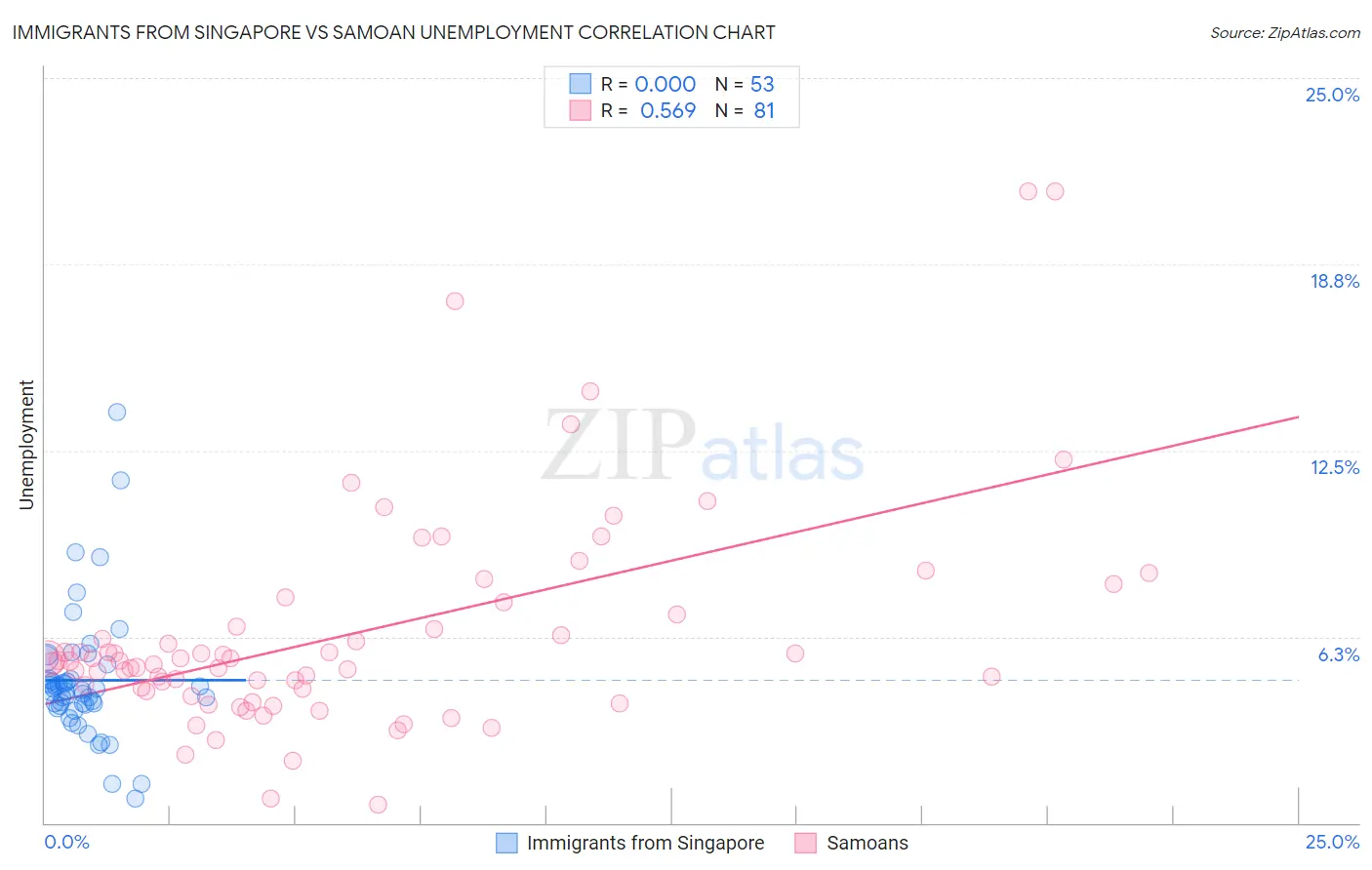 Immigrants from Singapore vs Samoan Unemployment