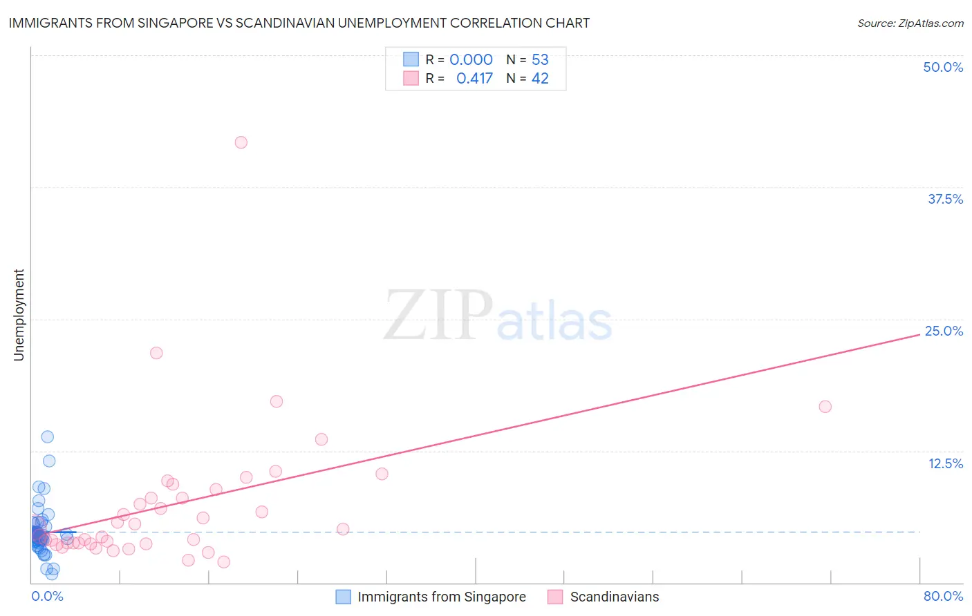 Immigrants from Singapore vs Scandinavian Unemployment