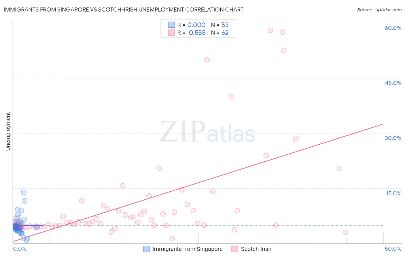 Immigrants from Singapore vs Scotch-Irish Unemployment