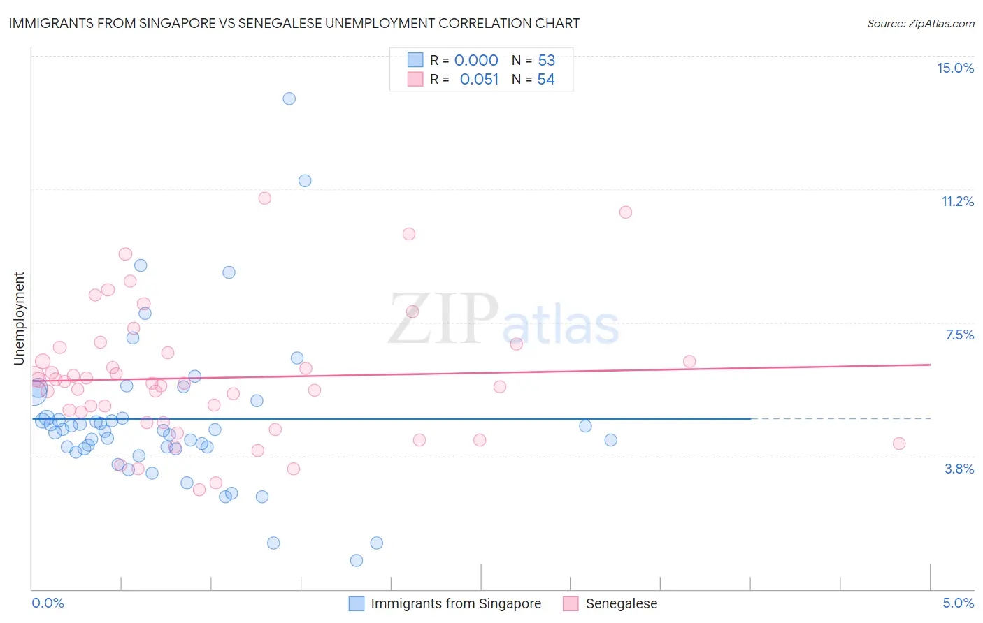 Immigrants from Singapore vs Senegalese Unemployment