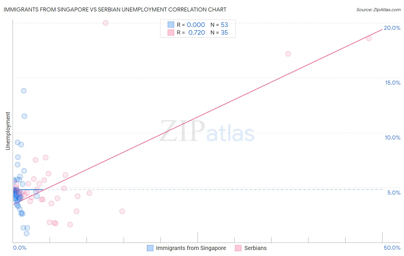 Immigrants from Singapore vs Serbian Unemployment