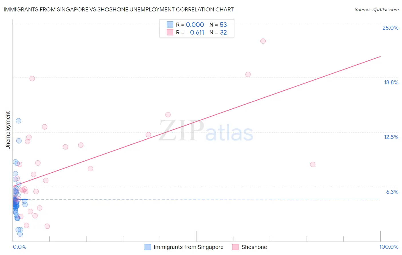 Immigrants from Singapore vs Shoshone Unemployment