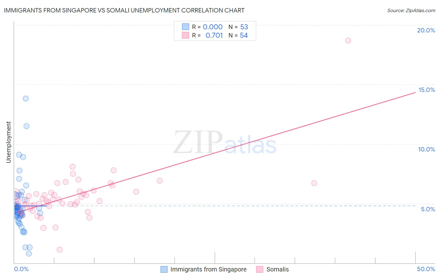 Immigrants from Singapore vs Somali Unemployment