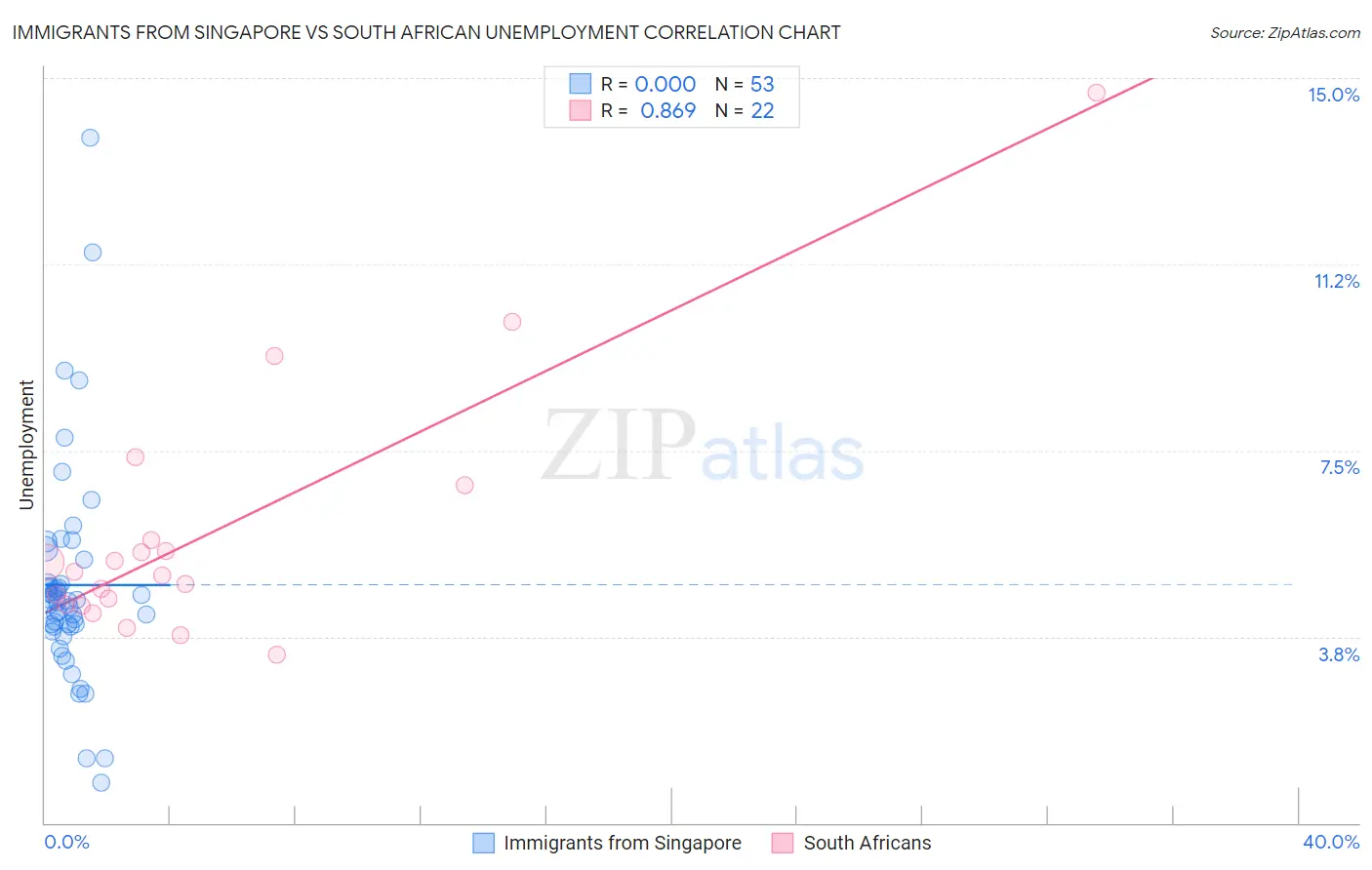 Immigrants from Singapore vs South African Unemployment