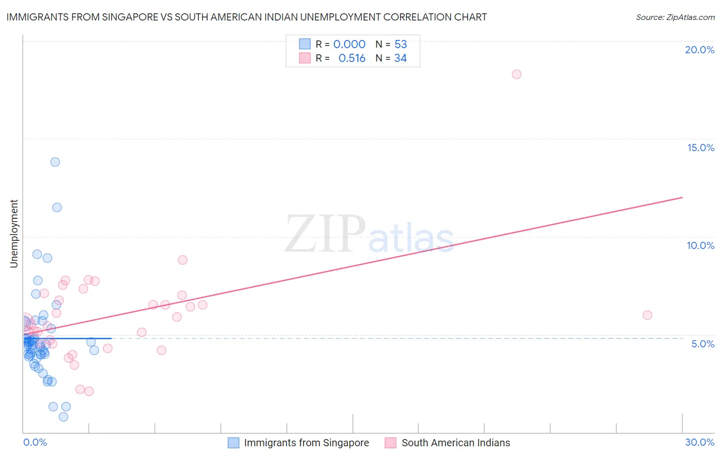 Immigrants from Singapore vs South American Indian Unemployment