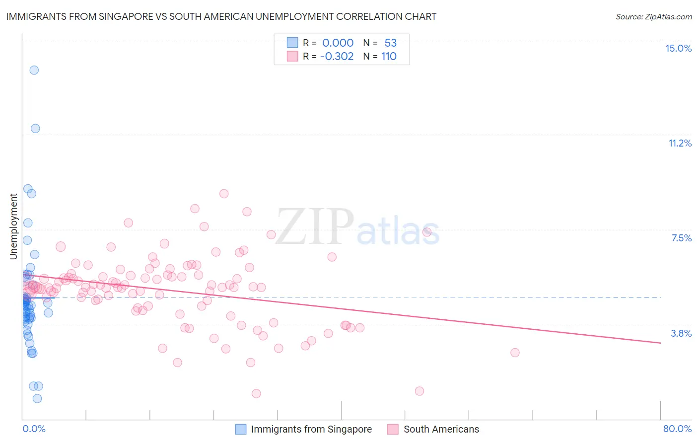 Immigrants from Singapore vs South American Unemployment
