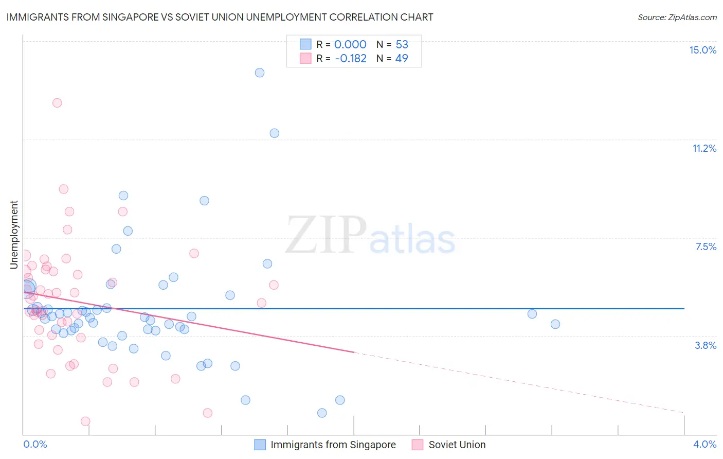 Immigrants from Singapore vs Soviet Union Unemployment