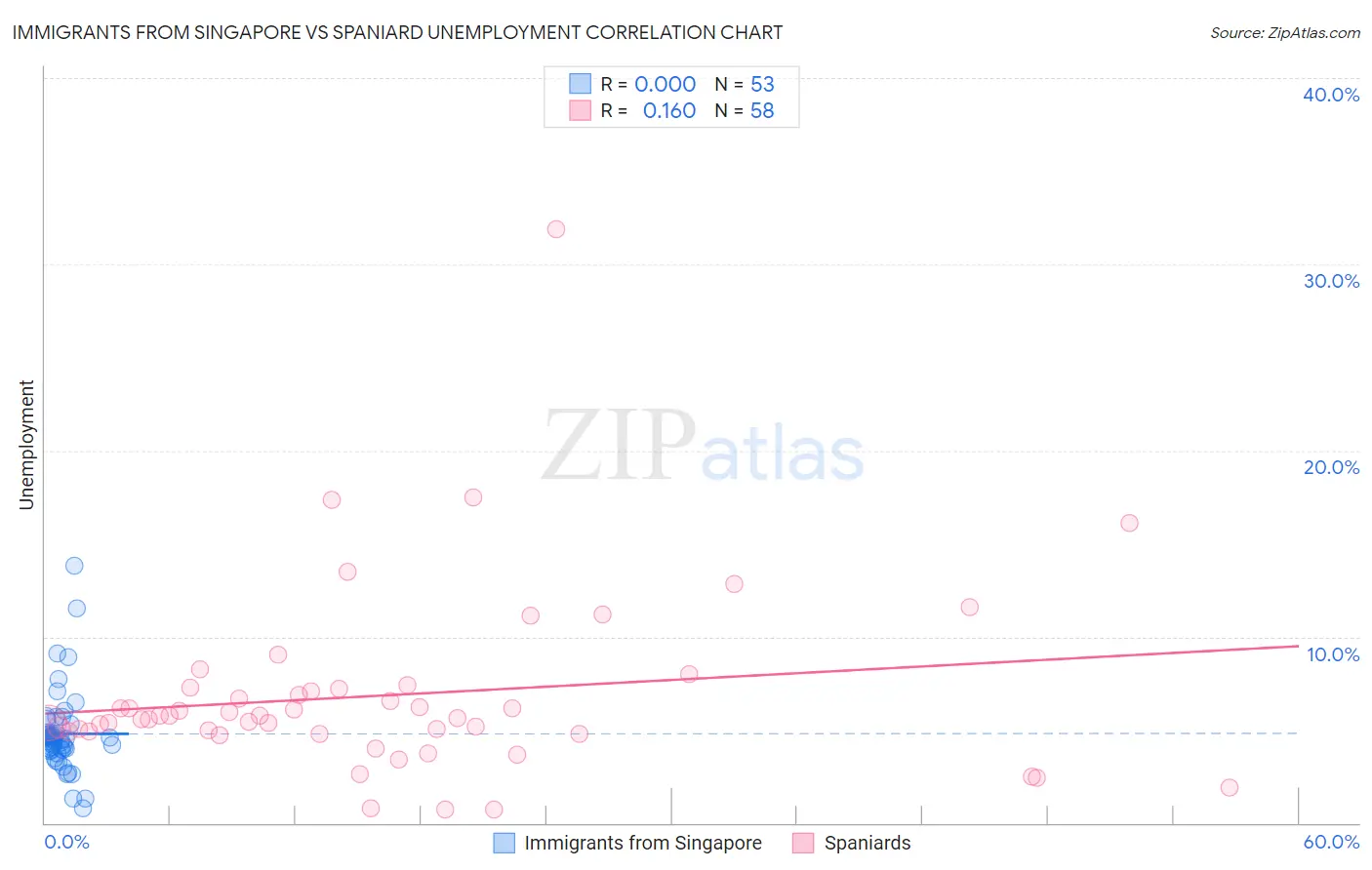 Immigrants from Singapore vs Spaniard Unemployment