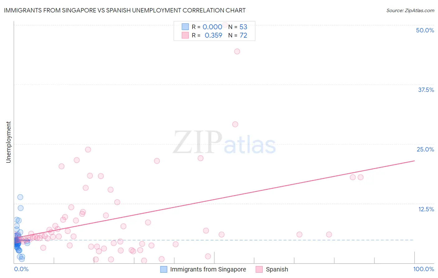 Immigrants from Singapore vs Spanish Unemployment