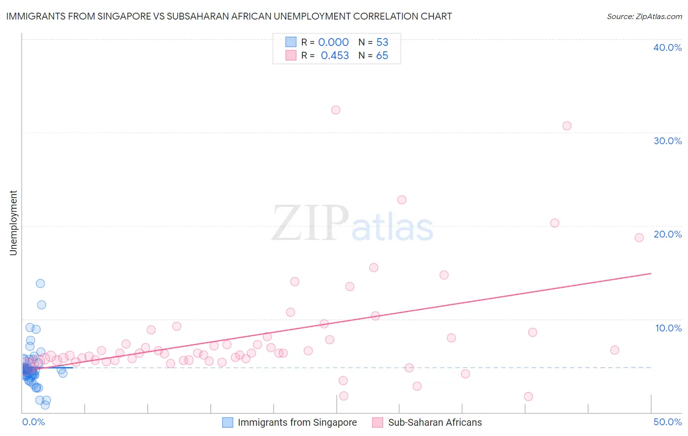 Immigrants from Singapore vs Subsaharan African Unemployment