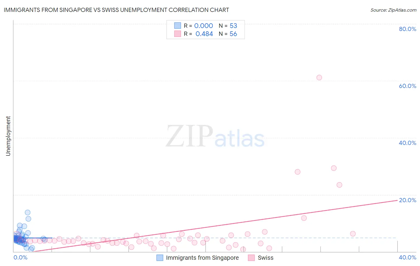 Immigrants from Singapore vs Swiss Unemployment