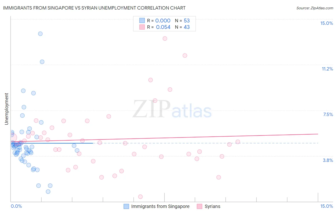 Immigrants from Singapore vs Syrian Unemployment