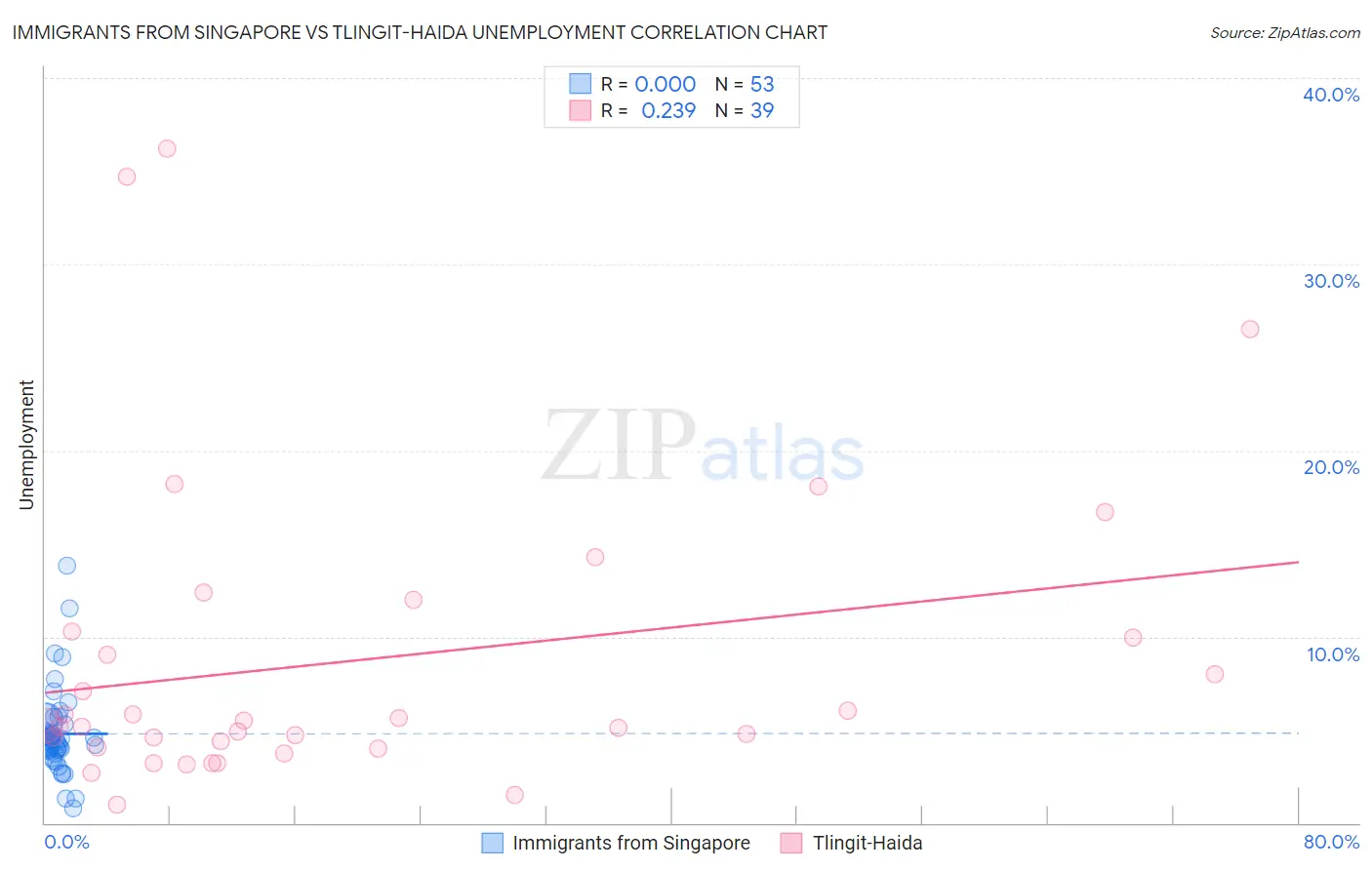 Immigrants from Singapore vs Tlingit-Haida Unemployment
