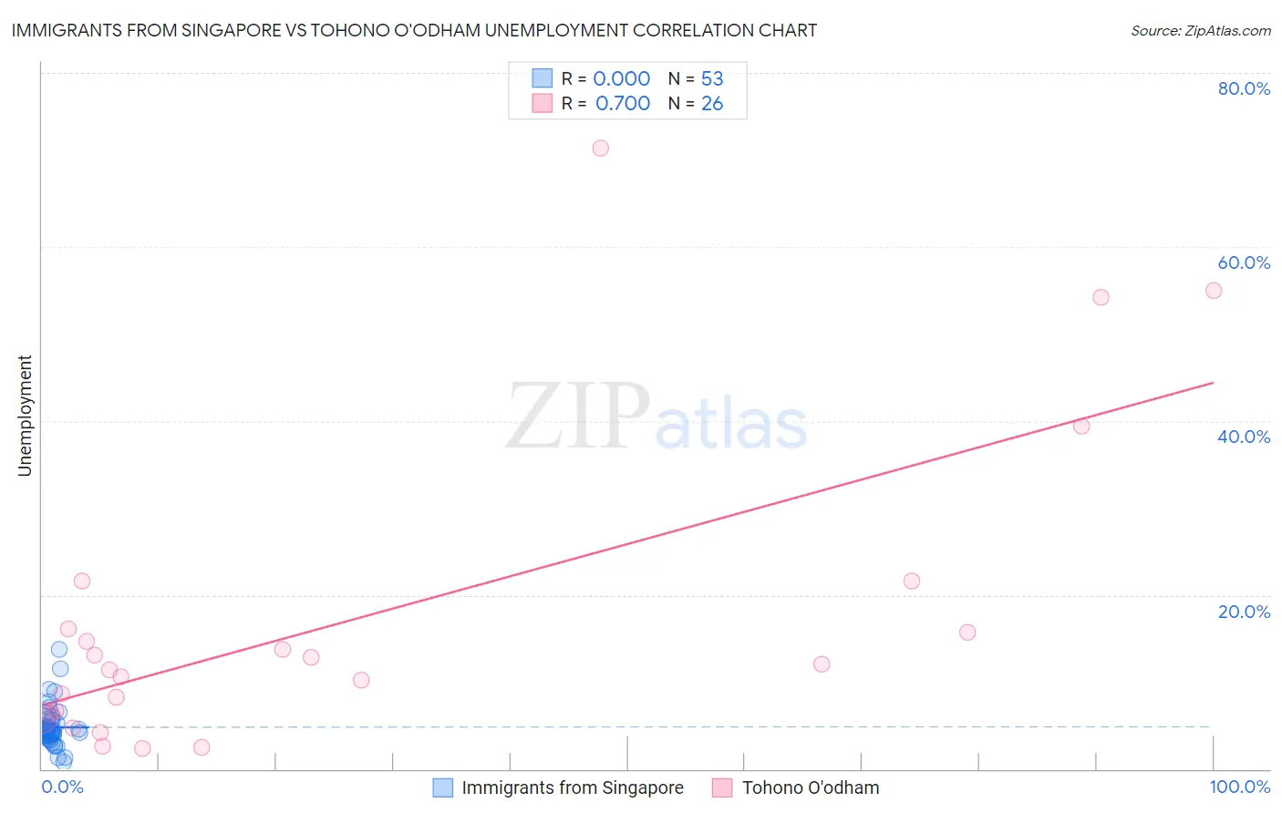 Immigrants from Singapore vs Tohono O'odham Unemployment