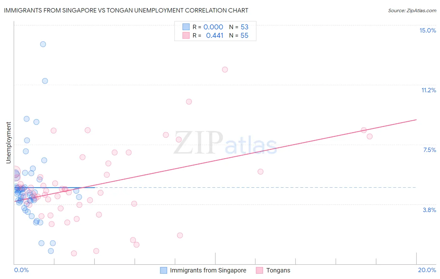 Immigrants from Singapore vs Tongan Unemployment