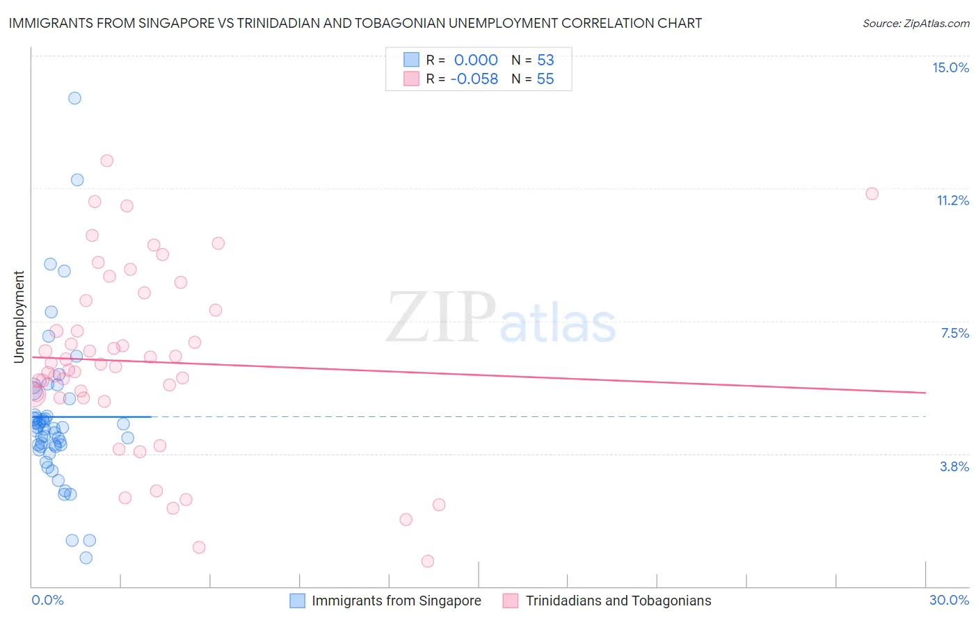 Immigrants from Singapore vs Trinidadian and Tobagonian Unemployment