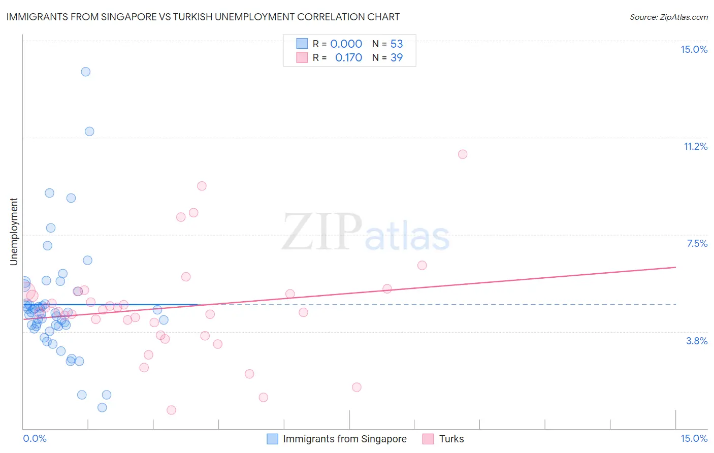 Immigrants from Singapore vs Turkish Unemployment