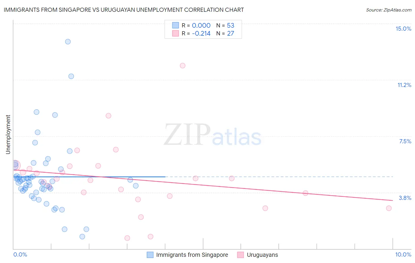 Immigrants from Singapore vs Uruguayan Unemployment
