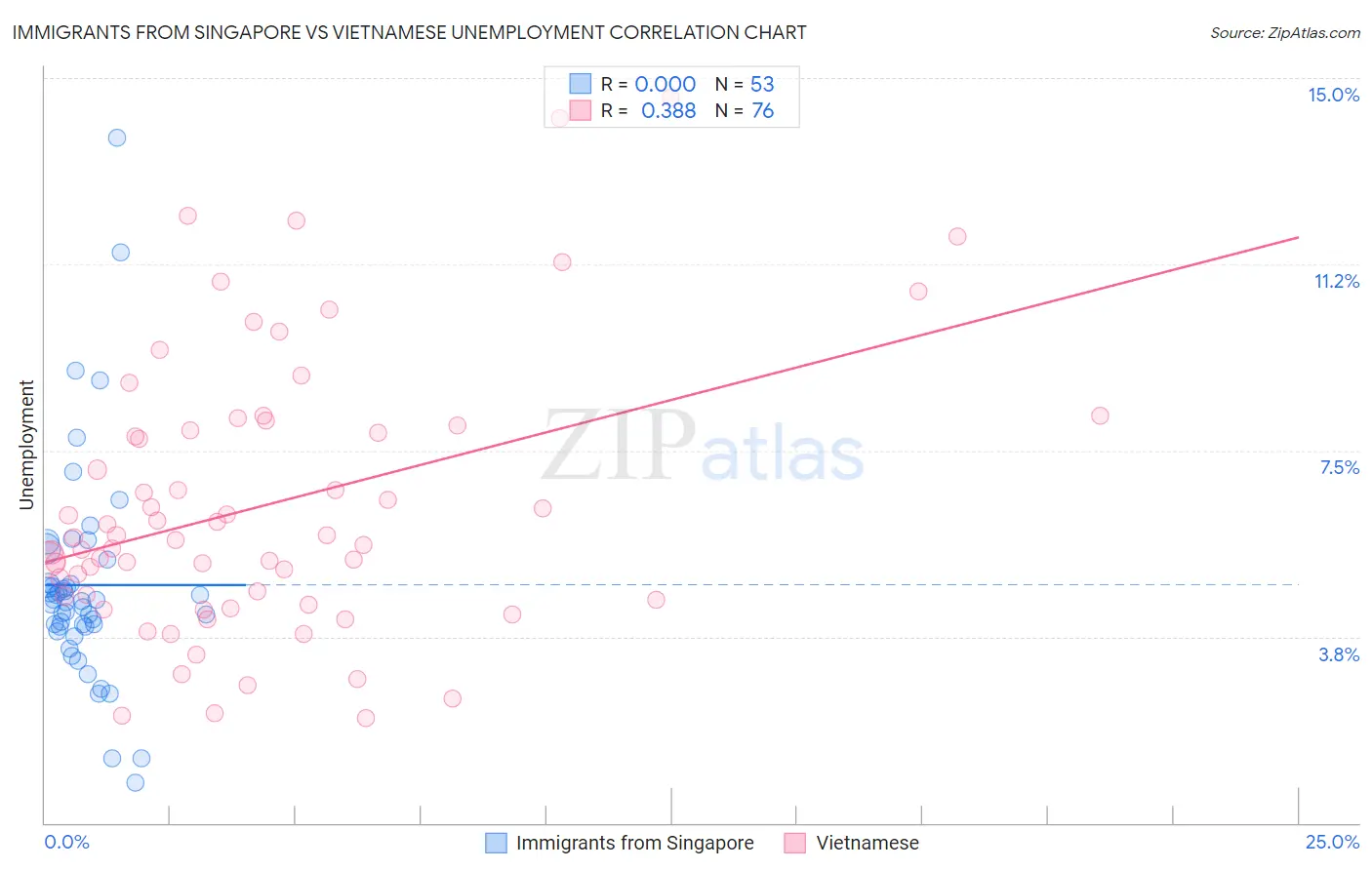 Immigrants from Singapore vs Vietnamese Unemployment
