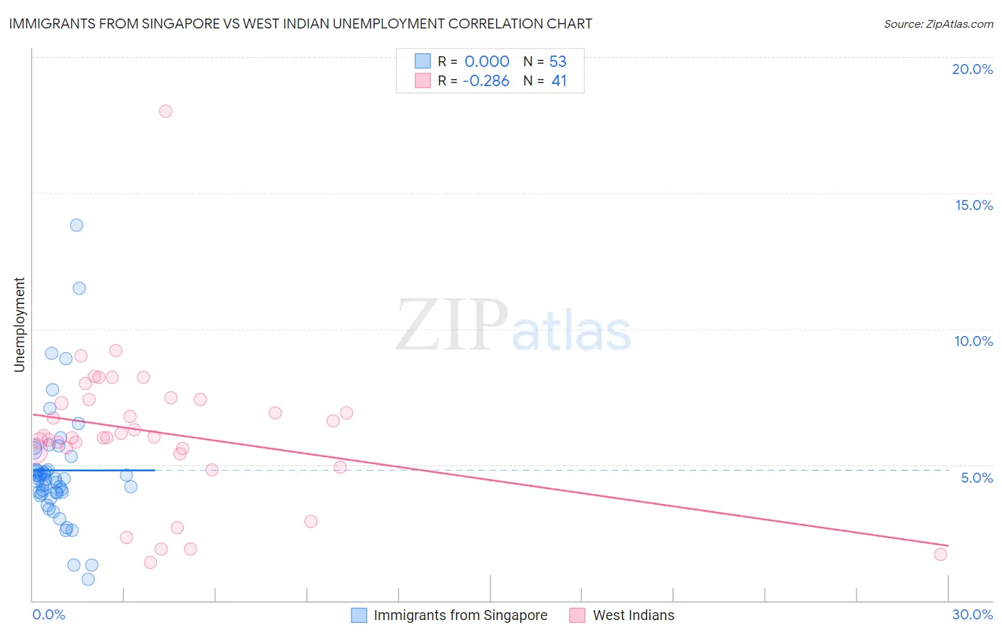 Immigrants from Singapore vs West Indian Unemployment