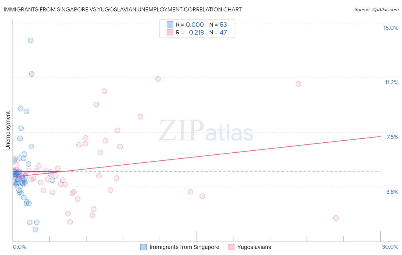 Immigrants from Singapore vs Yugoslavian Unemployment
