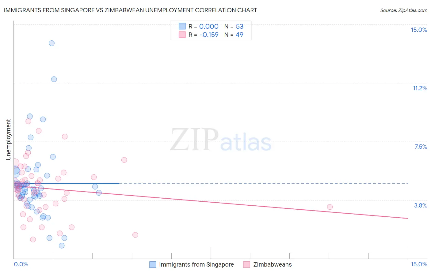 Immigrants from Singapore vs Zimbabwean Unemployment