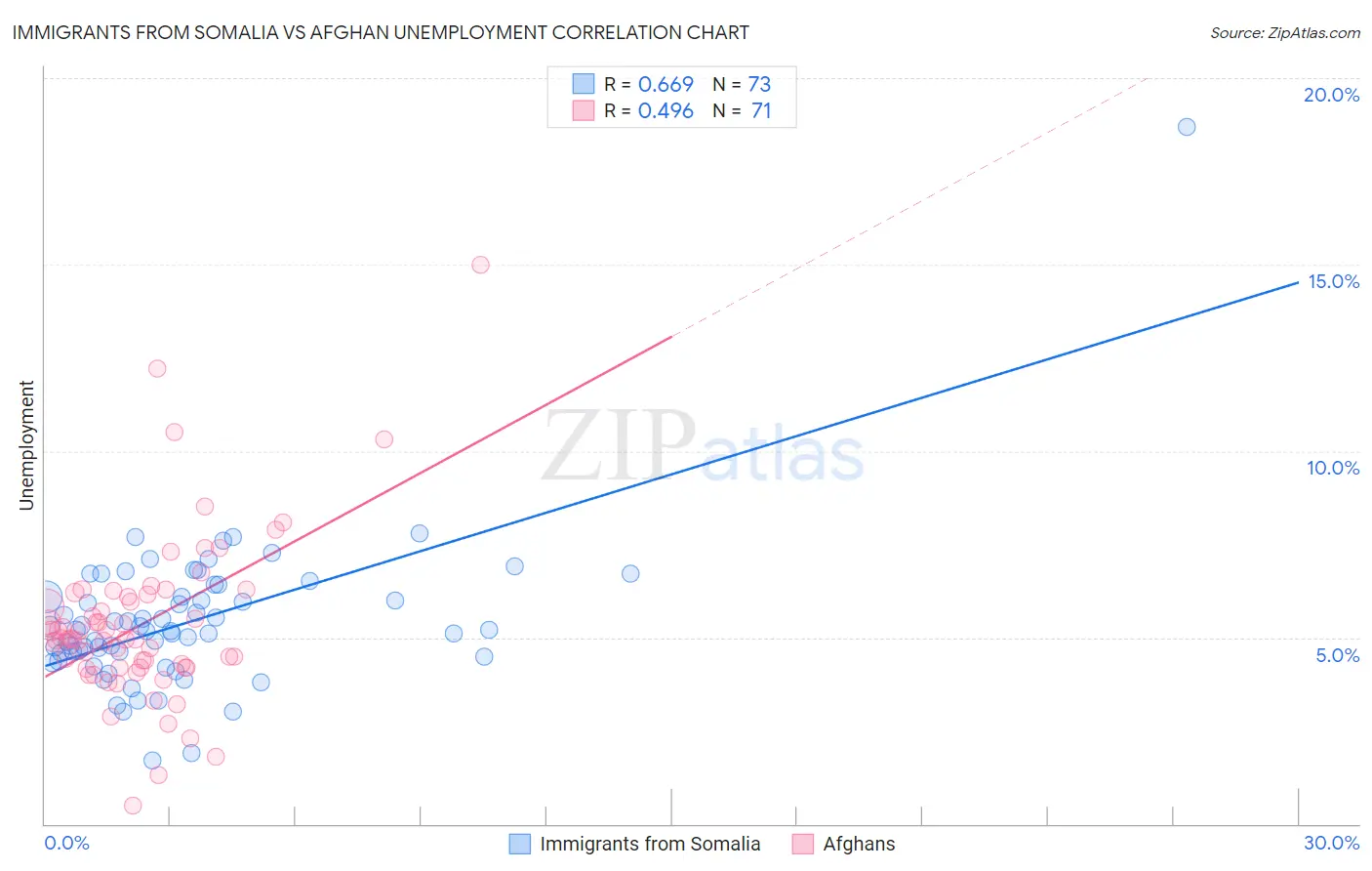 Immigrants from Somalia vs Afghan Unemployment