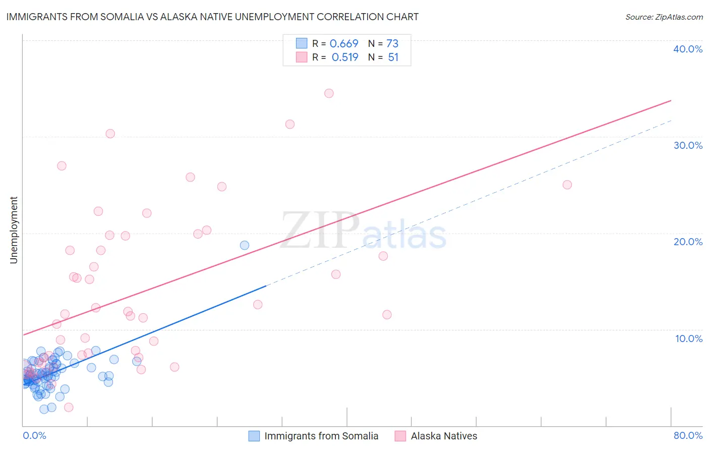 Immigrants from Somalia vs Alaska Native Unemployment
