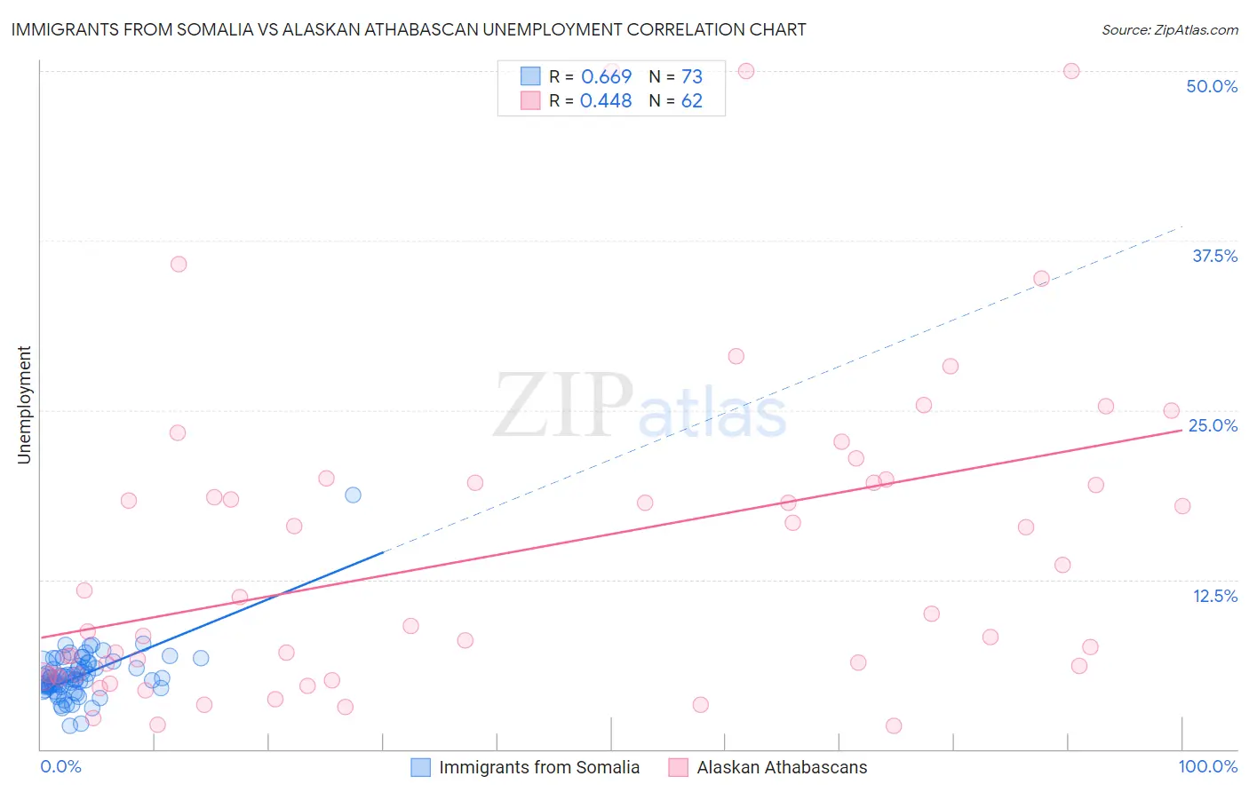 Immigrants from Somalia vs Alaskan Athabascan Unemployment