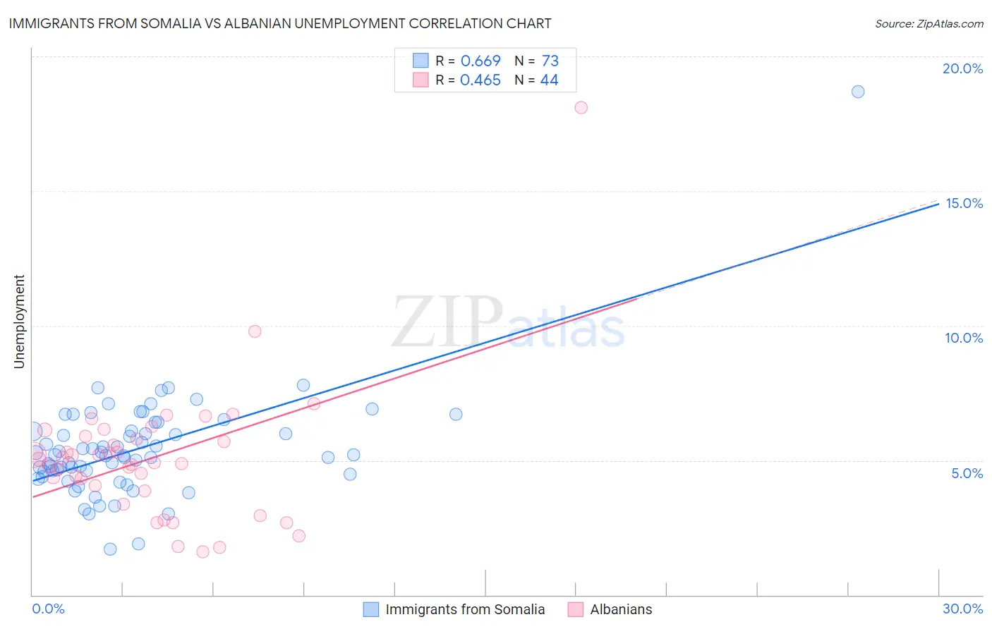 Immigrants from Somalia vs Albanian Unemployment