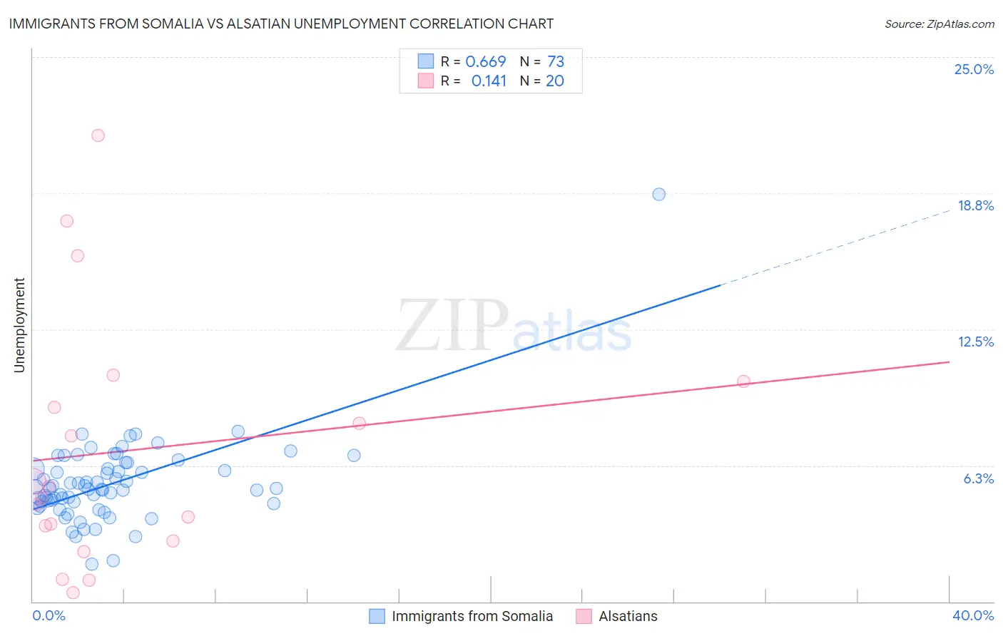 Immigrants from Somalia vs Alsatian Unemployment