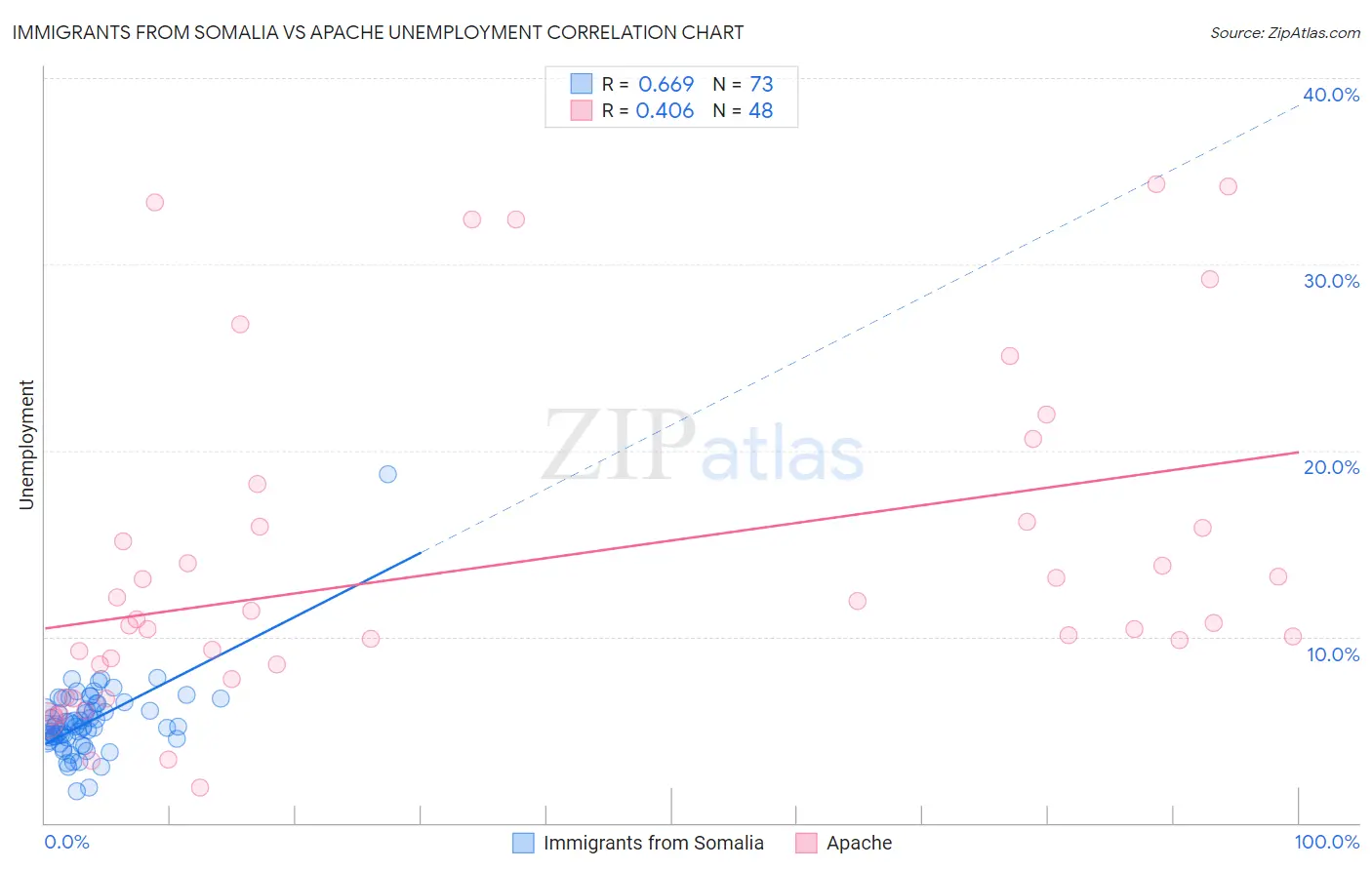 Immigrants from Somalia vs Apache Unemployment